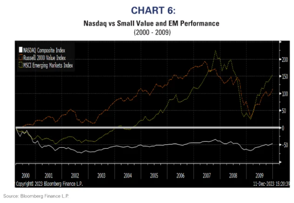 nasdaq vs small value