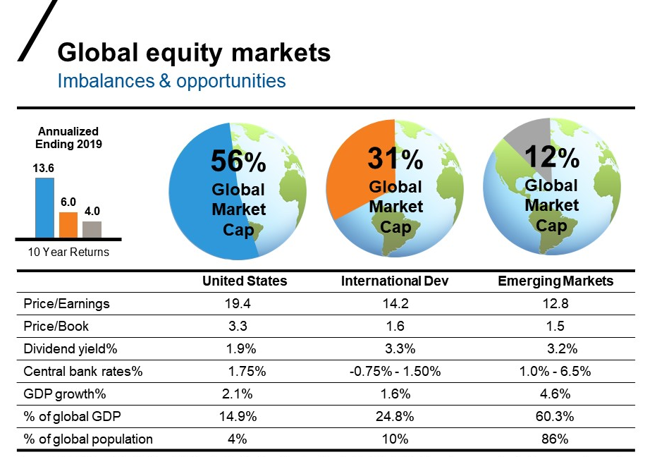 Global equity markets