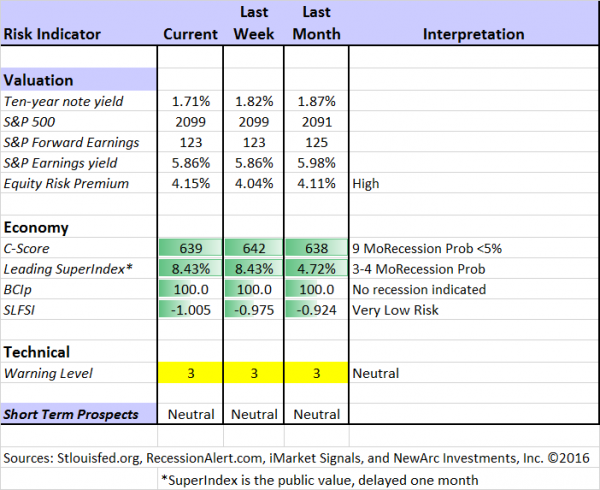 Indicator Snapshot 060416