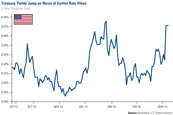 Treasury Yields Jump on News of Earlier Rate Hikes