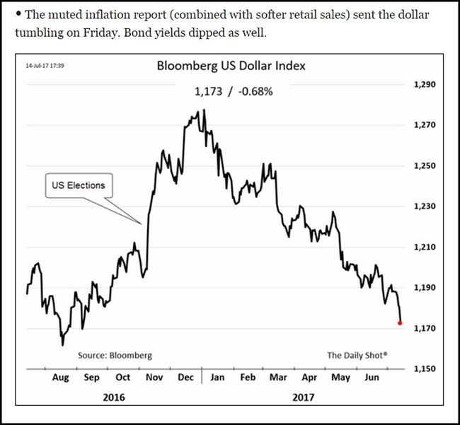 USD Chart