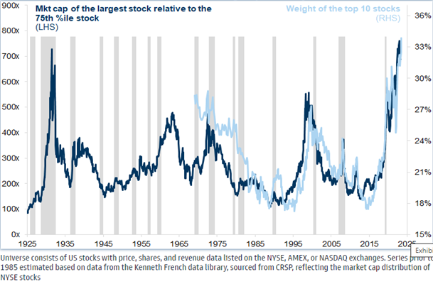 Mkt cap of the largest stock relative to the 75th percentile stock