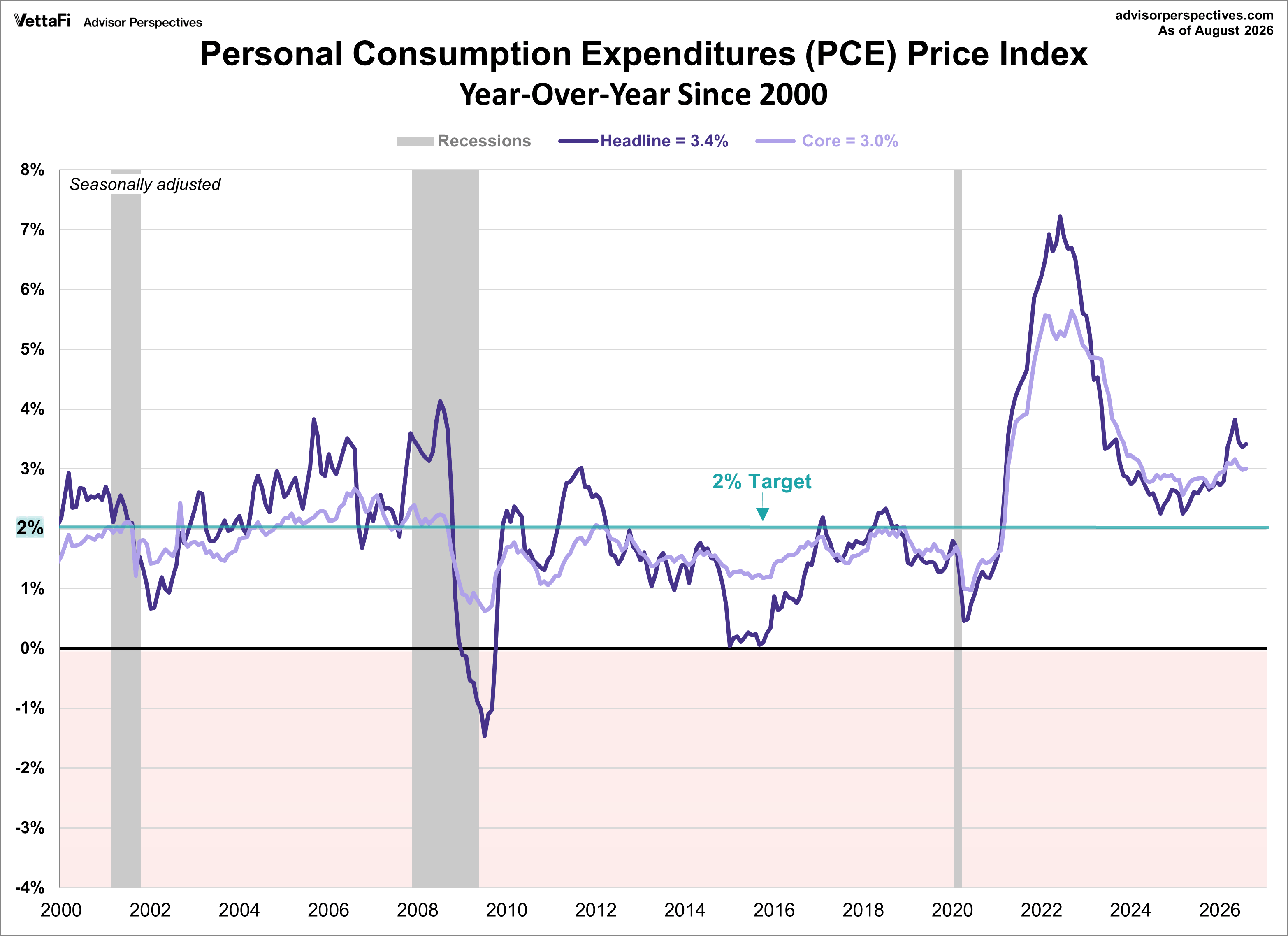 PCE Price Index since 2000