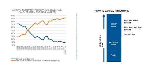 Banks as percentage of leveraged loan market