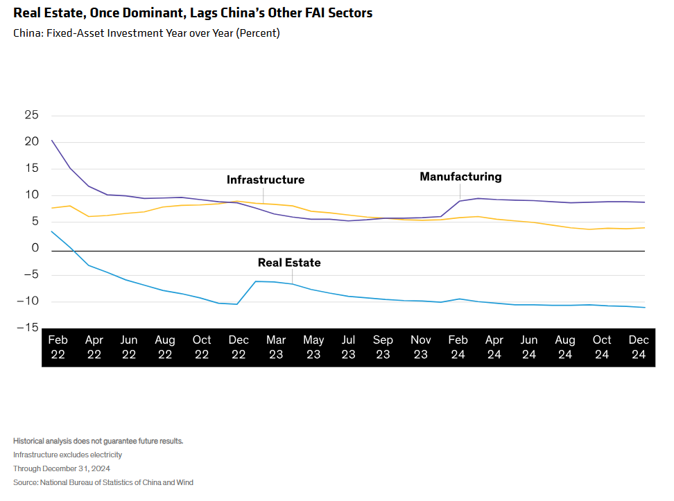 Fixed asset investment YoY