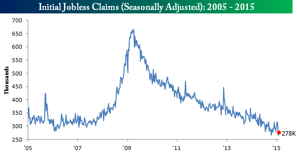 020515 Initial Claims SA