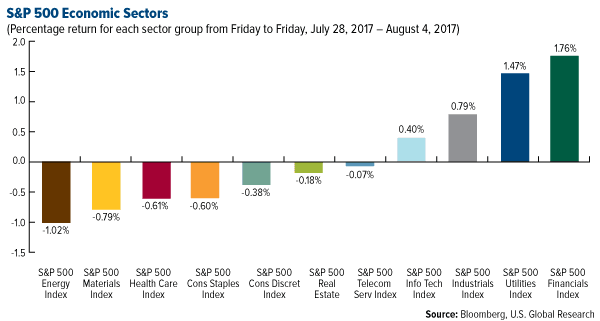 SP 500 Economic Sectors