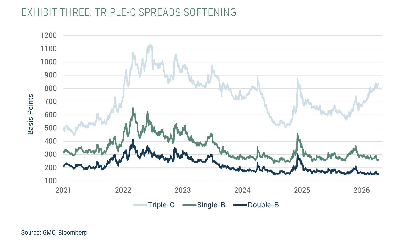 EXHIBIT THREE: TRIPLE-C SPREADS SOFTENING