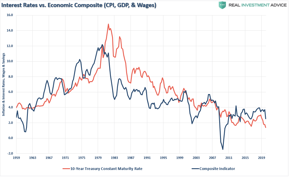 bond bull market, #MacroView: Why Siegel Is Wrong About End Of Bond Bull Market