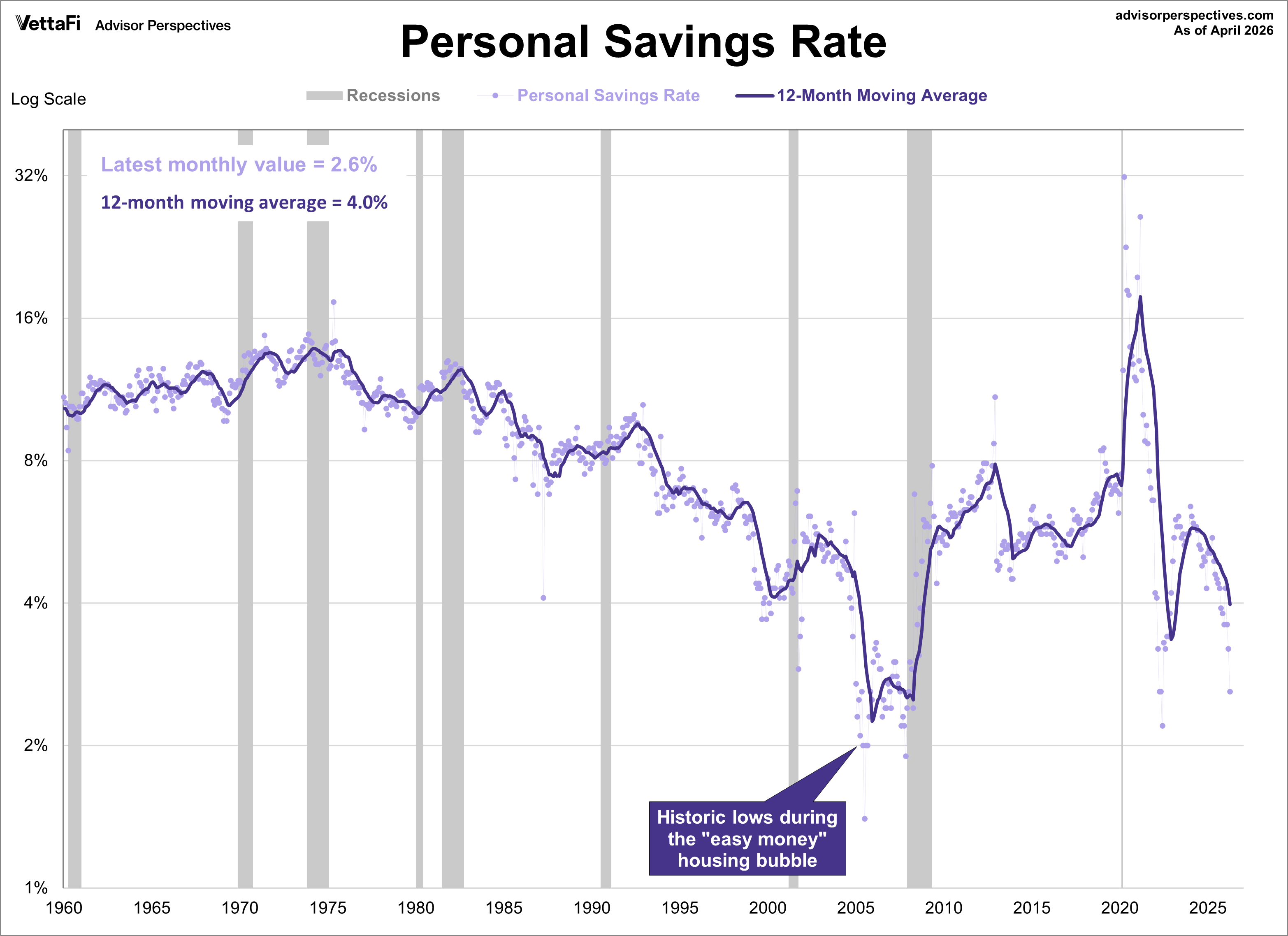 Personal Savings Rate with 12 month moving average