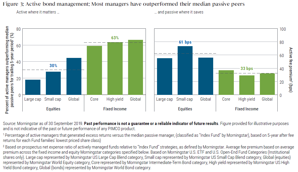 Figure 3: Active bond management: Most managers have outperformed their median passive peers