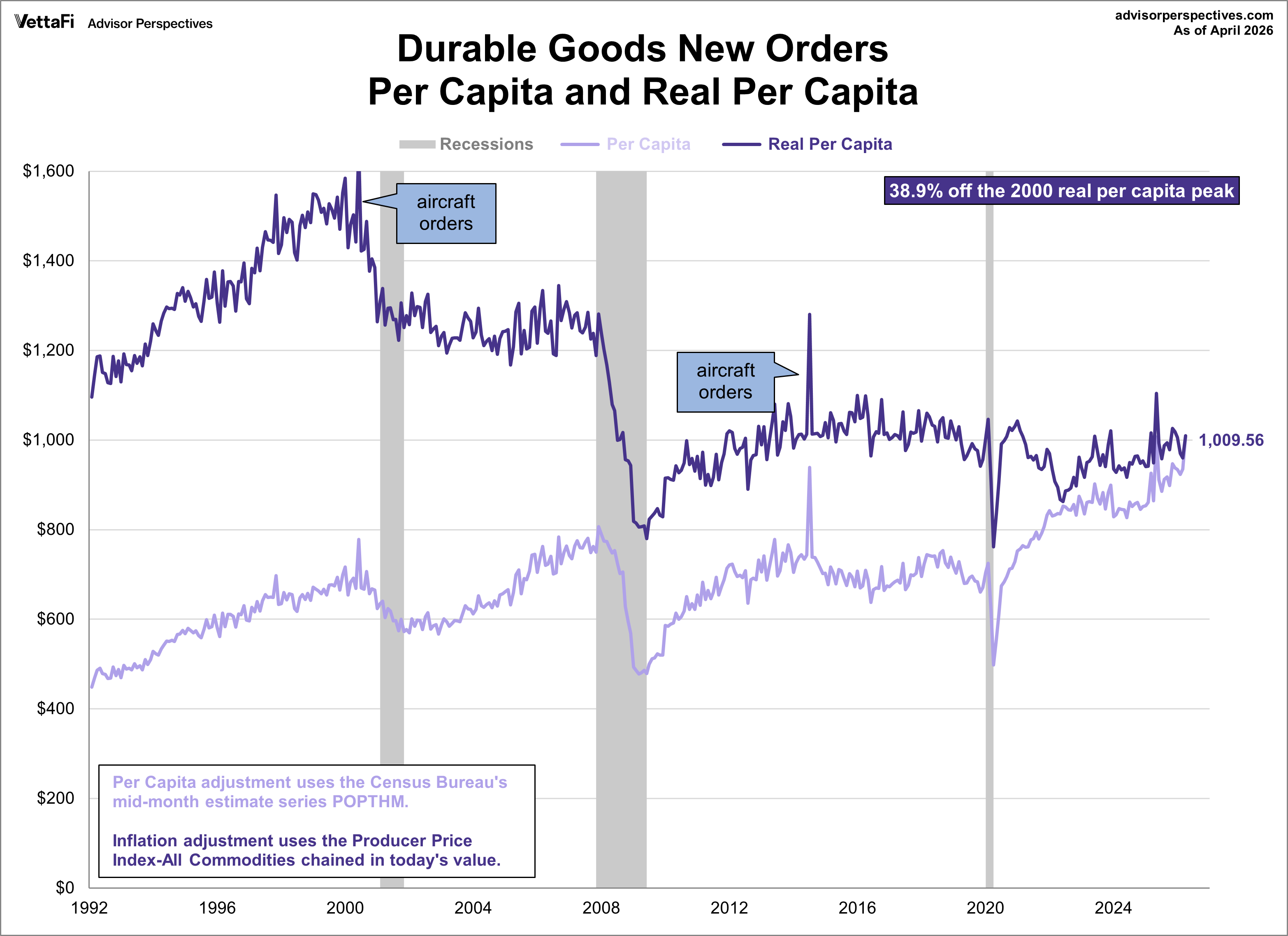 Durable Goods per Capita with Inflation adjustment