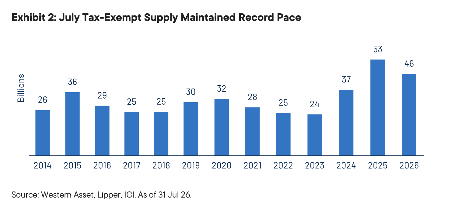 Exhibit 2: July Tax-Exempt Supply Maintained Record Pace