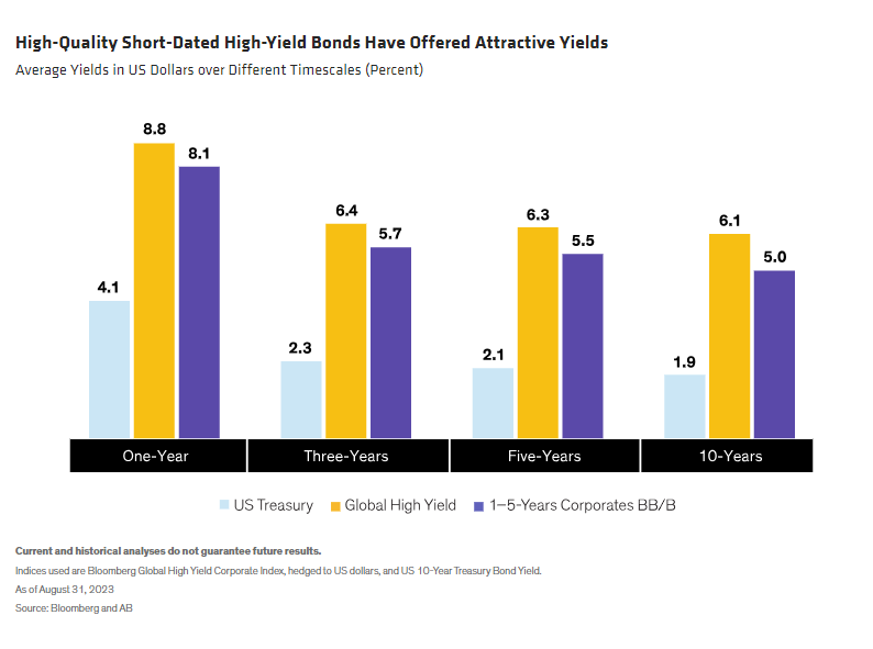 High-Quality Short-Dated High-Yield Bonds Have Offered Attractive Yields