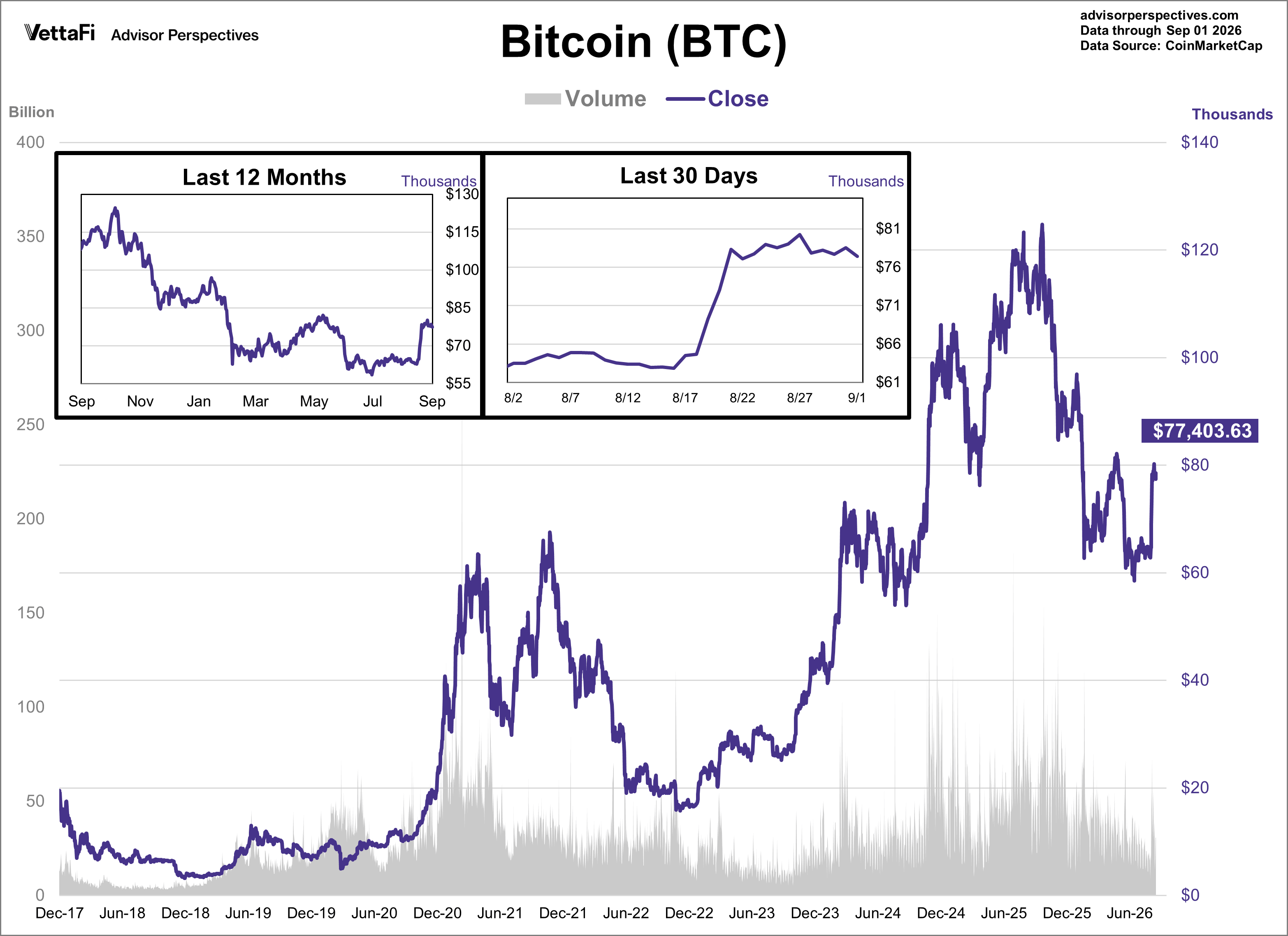 Bitcoin Daily Price