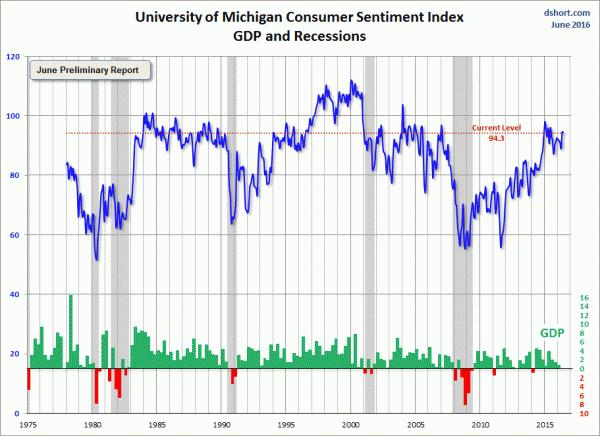 Michigan-consumer-sentiment-index
