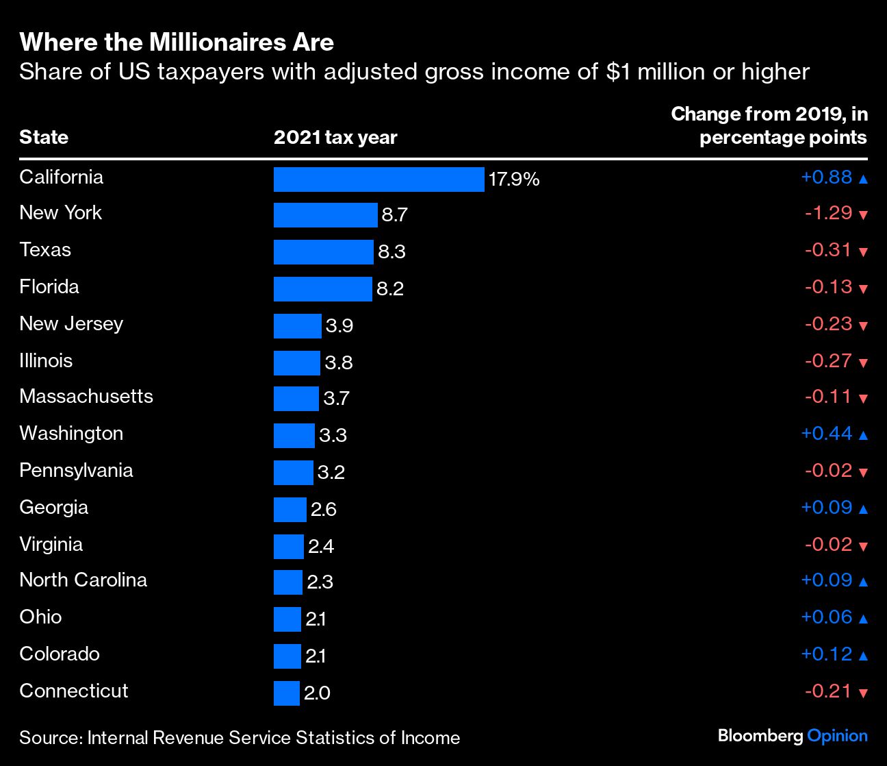 Where the Millionaires Are