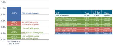 Tariffs Impact