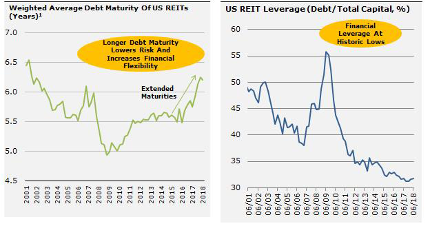 US REITs have extended their maturities and lowered their leverage