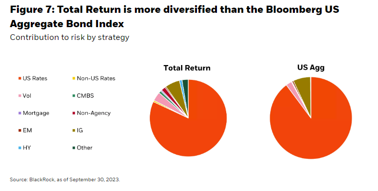 Total Return is more diversified than the Bloomberg US Aggregate Bond Index