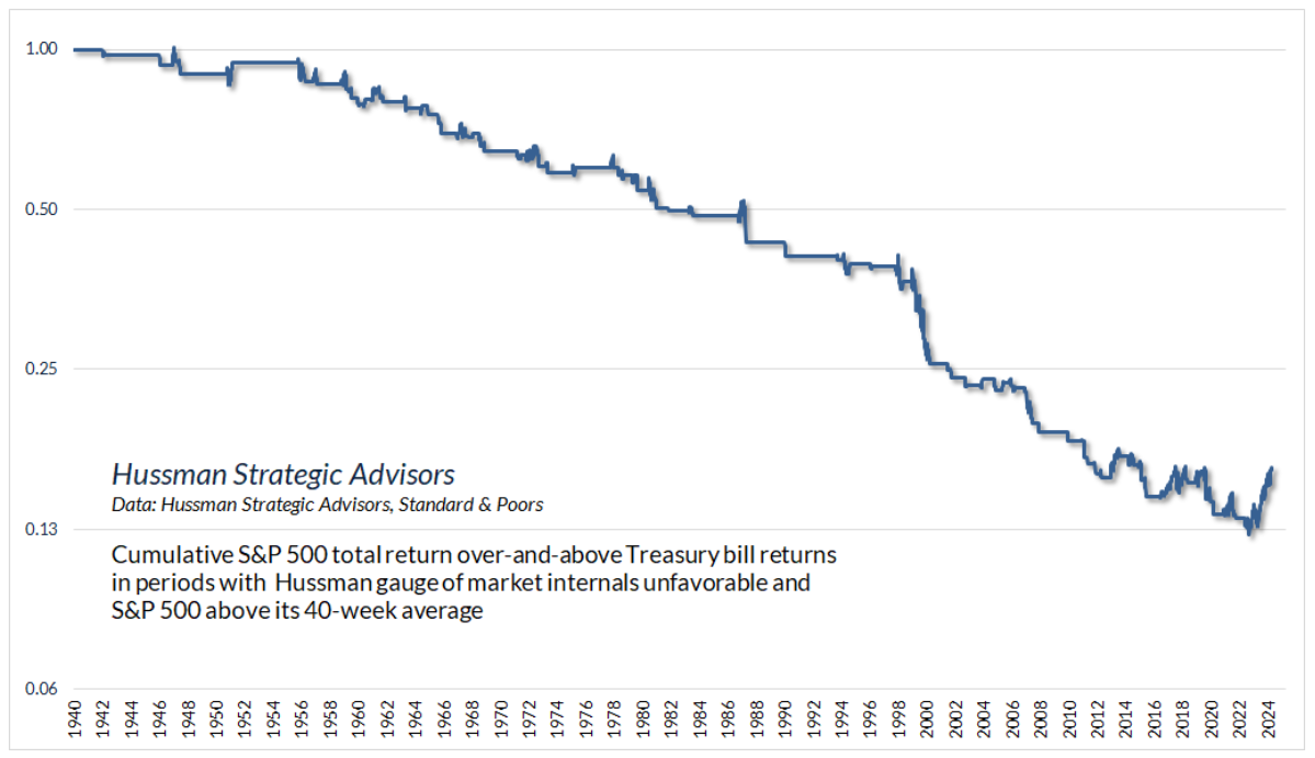 hussman chart 4