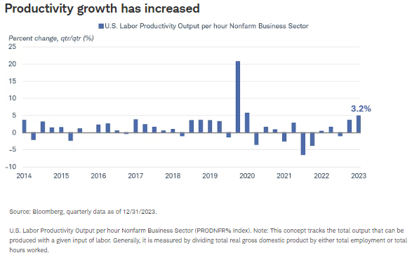 Productivity growth has increased