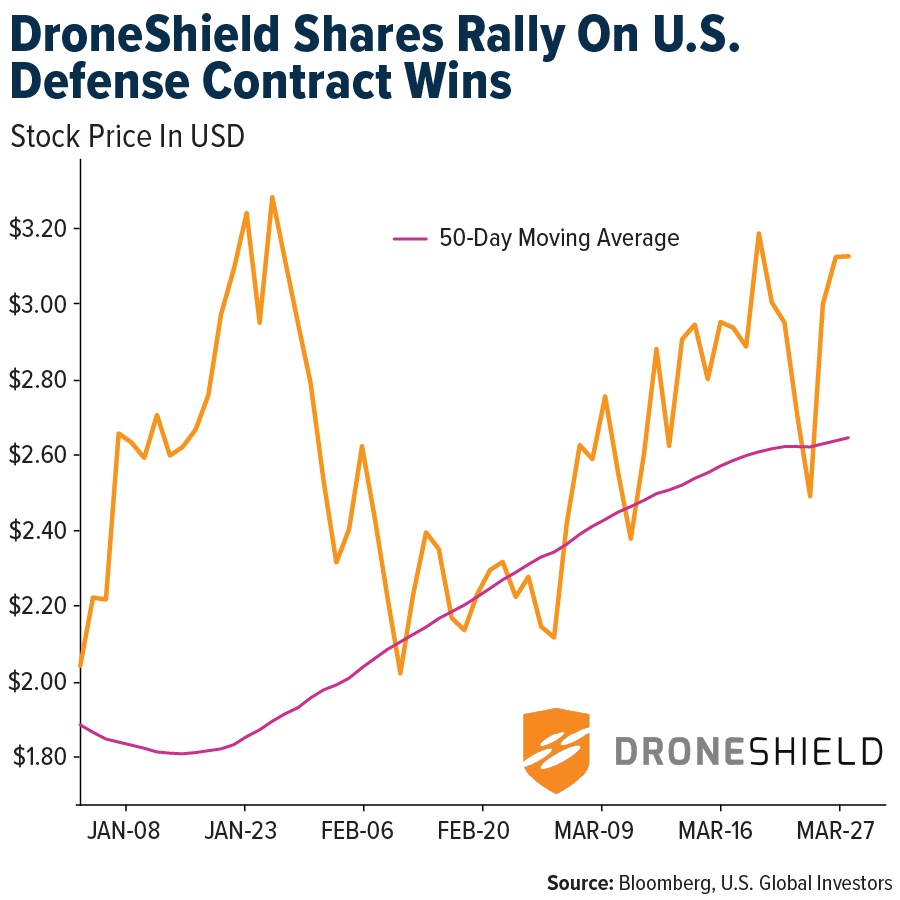 DroneShield Shares Rally On U.S. Defense Contract Wins