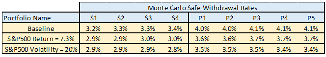 Stress tests for SWRs vs. baseline S&P500