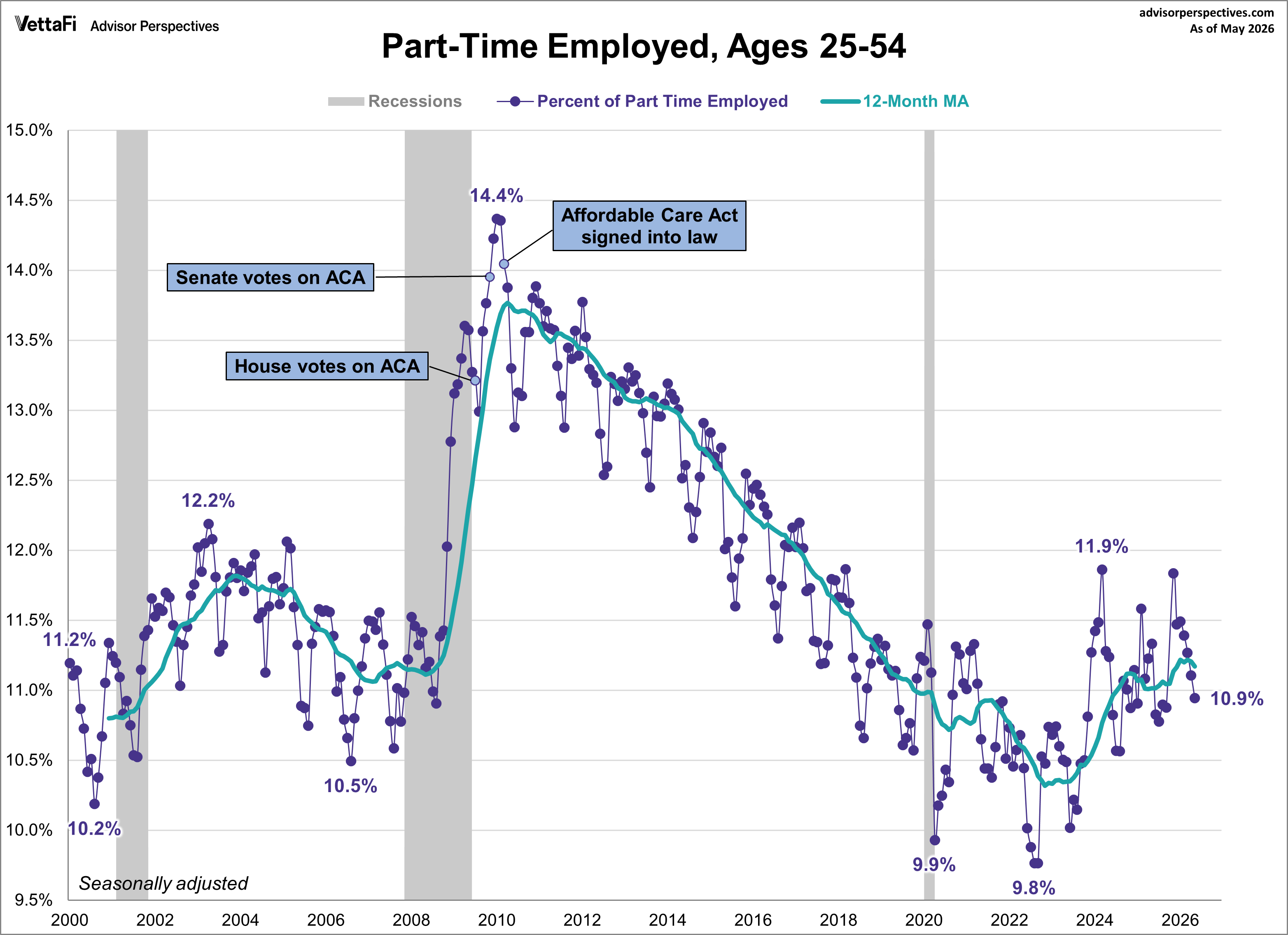 Part-time Employment Ages 25-54