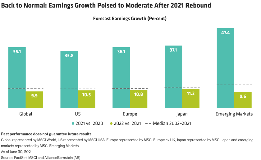 Forecast earnings growth shown for global and regional indices, for 2021 vs 2020 and 2022 vs 2021.