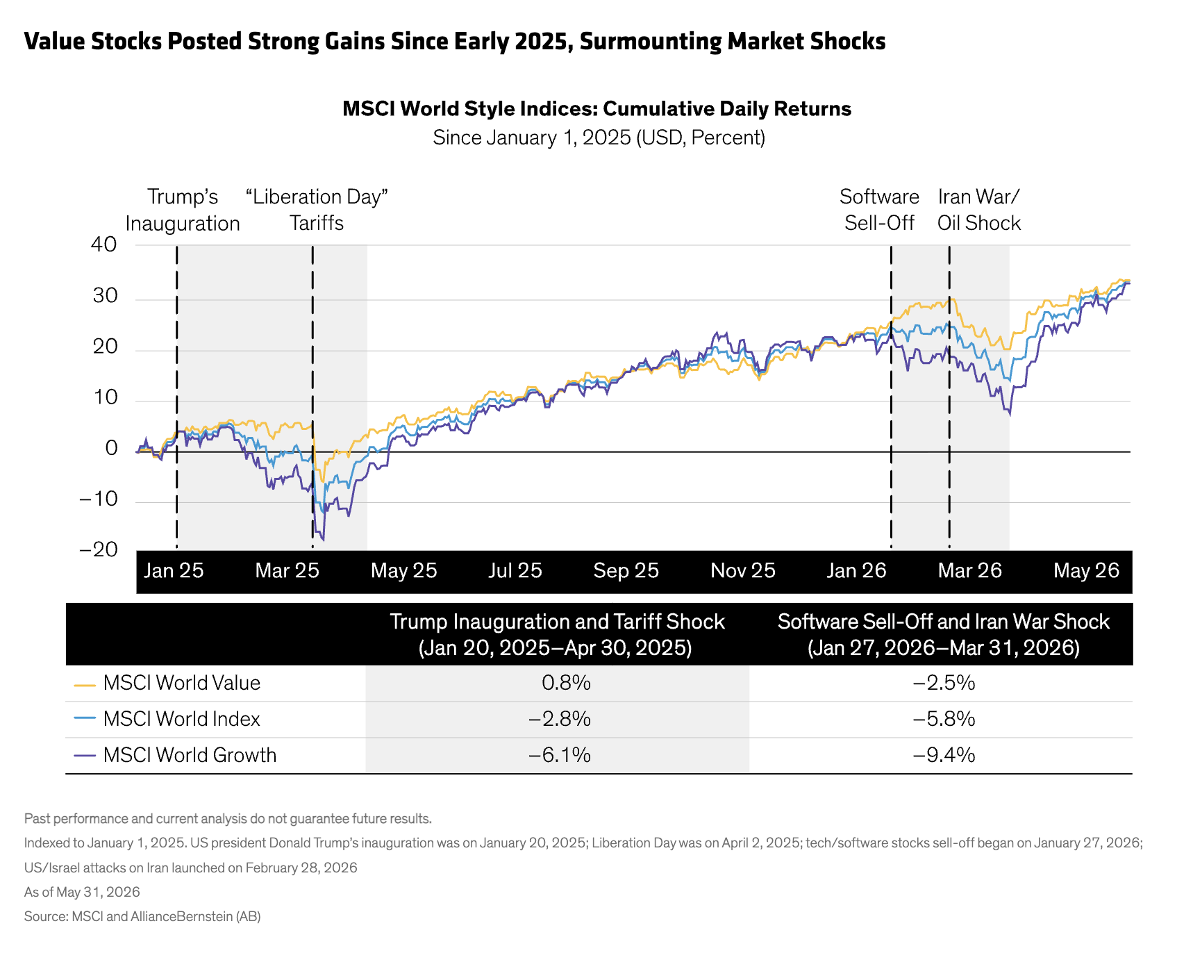 Value Stocks Posted Strong Gains Since Early 2025, Surmounting Market Shocks