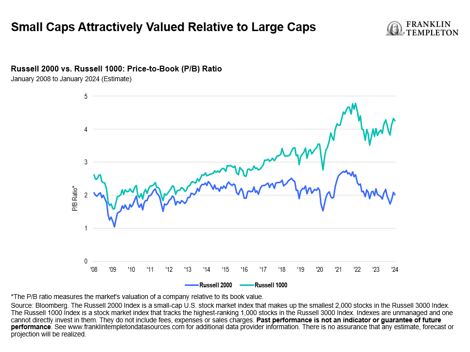 Small Caps Attractively Valued Relative to Large Caps, FT