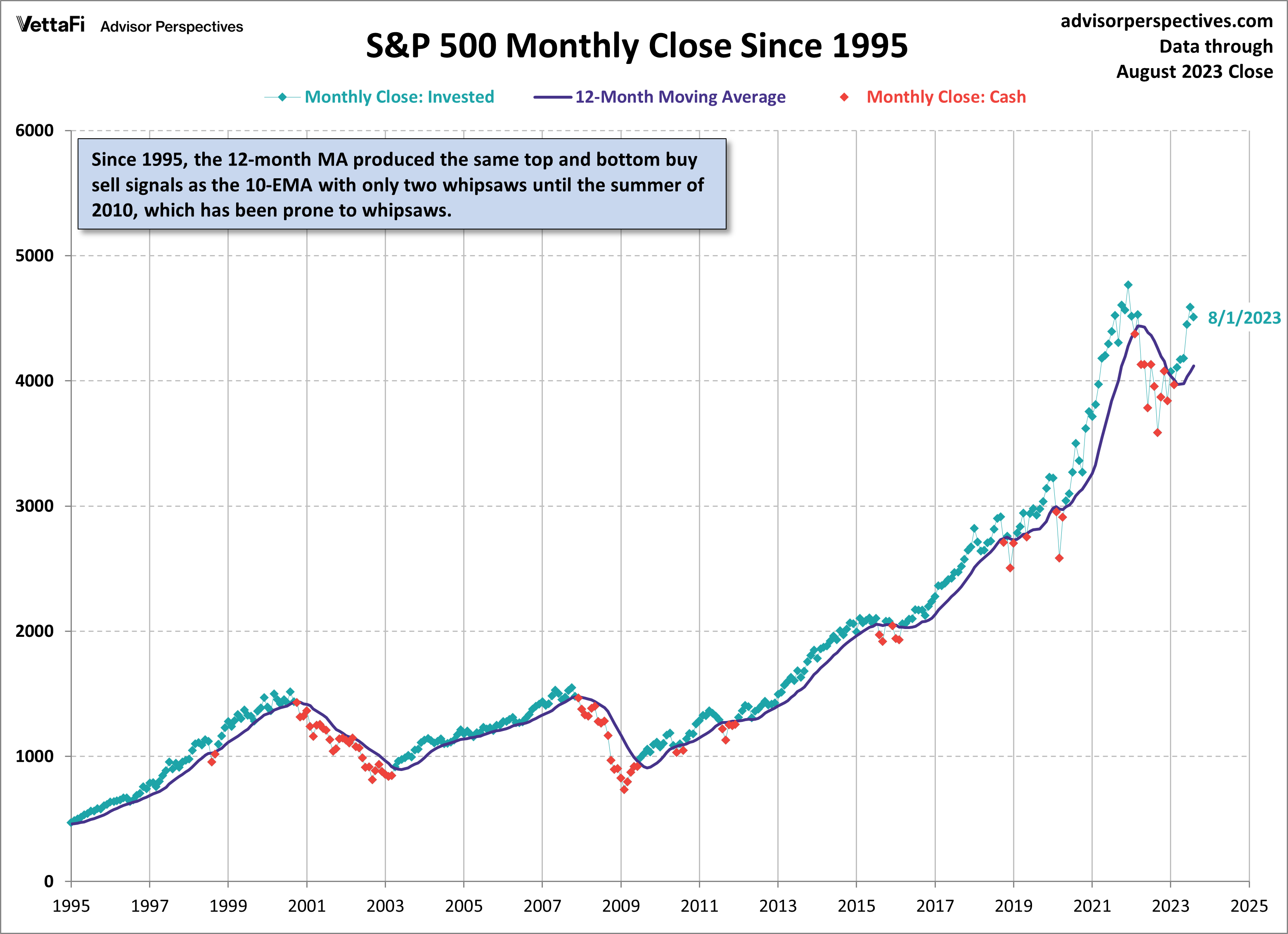 S&P 500 Monthly closes since 1995 with 12month simple moving average