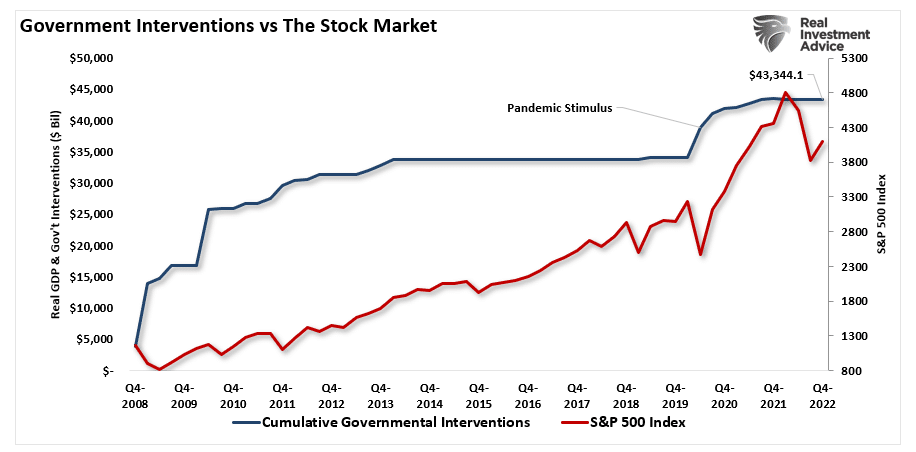 Graph showing "Government Interventions vs The Stock Market" from 2008 to 2022.