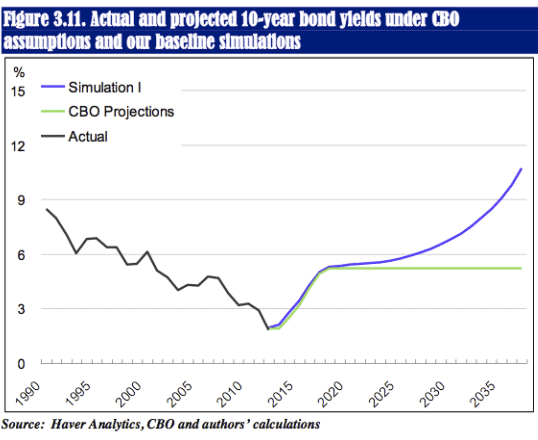 Actual and projected 10-year bond yields