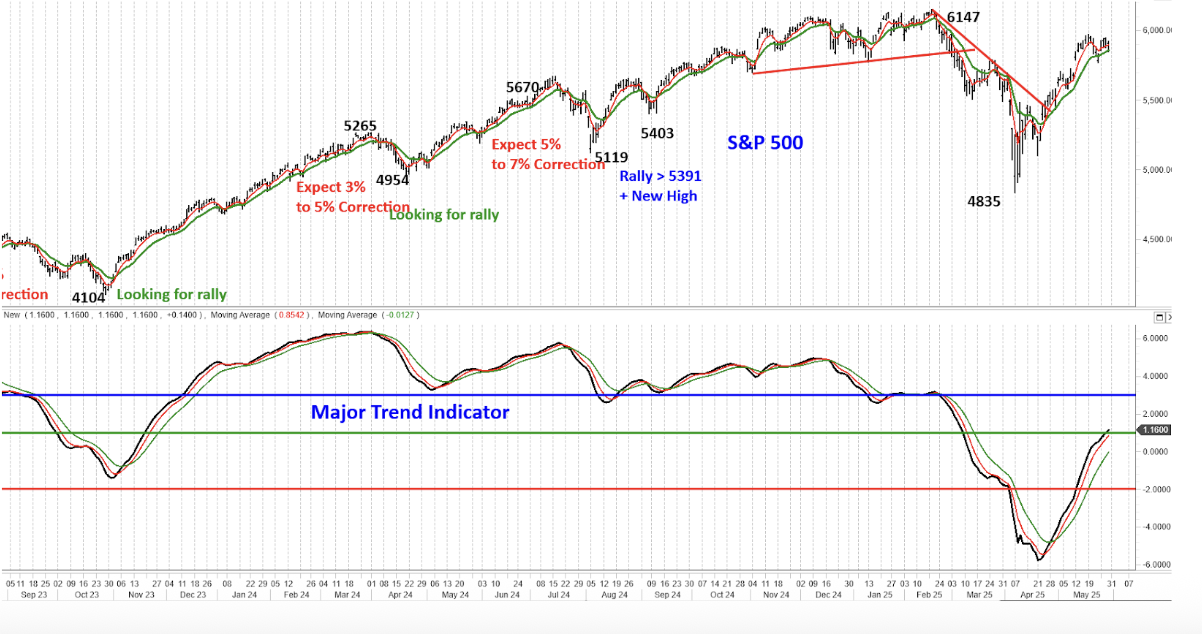 Trend Indicator graph