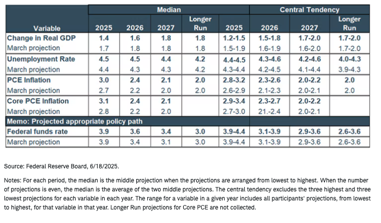 Economic Projections