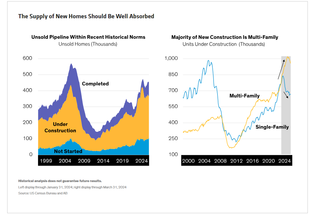 The Supply of New Homes Should Be Well Absorbed