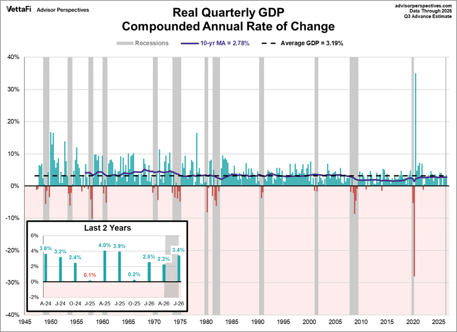 Quarterly Gross Domestic Product since 1947