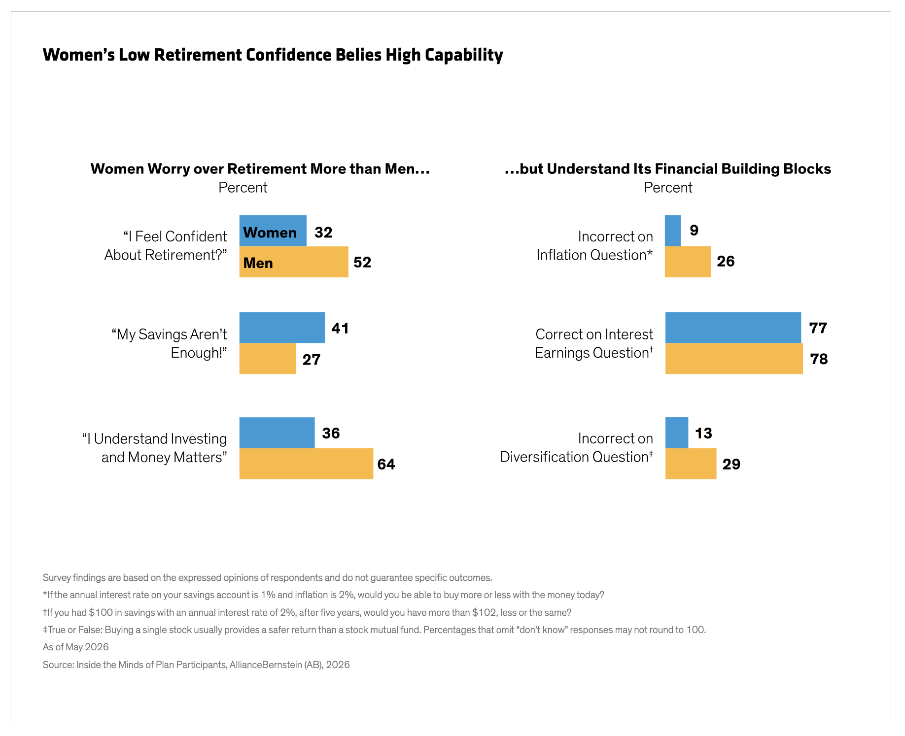 womens low retirement confidence