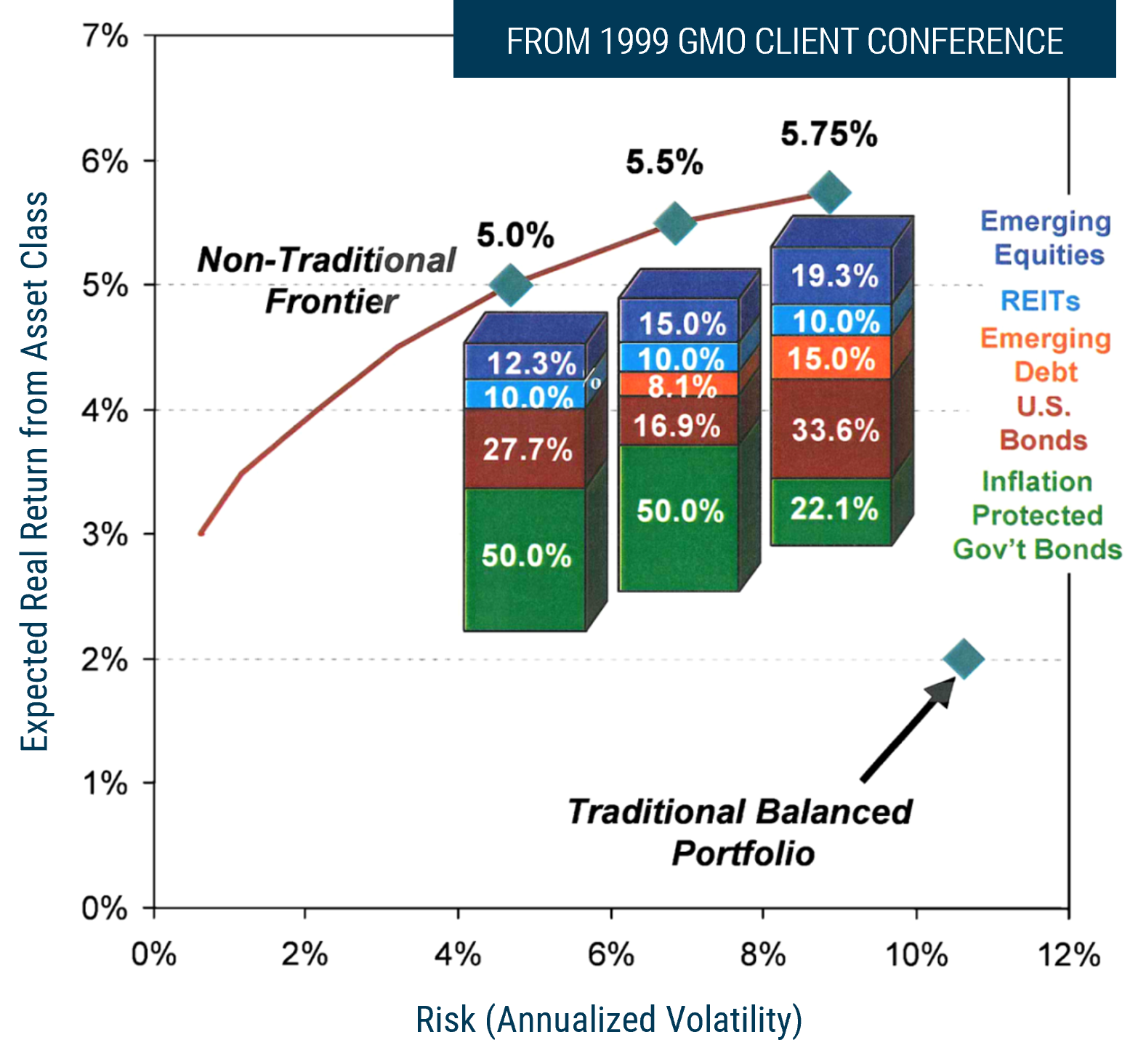 A chart from the 1999 GMO Client Conference compares risk and expected real return for traditional and non-traditional portfolios. Three non-traditional portfolios along the &ldquo;Non-Traditional Frontier&rdquo; are projected to achieve 5.0%, 5.5%, and 5.75% real returns at approximately 5%, 7%, and 9% volatility, respectively, using varying allocations to inflation-protected government bonds, U.S. bonds, emerging debt, REITs, and emerging equities. A traditional portfolio is shown at roughly 10.5% volatility with a 2.0% expected real return, indicating lower expected return despite higher risk.