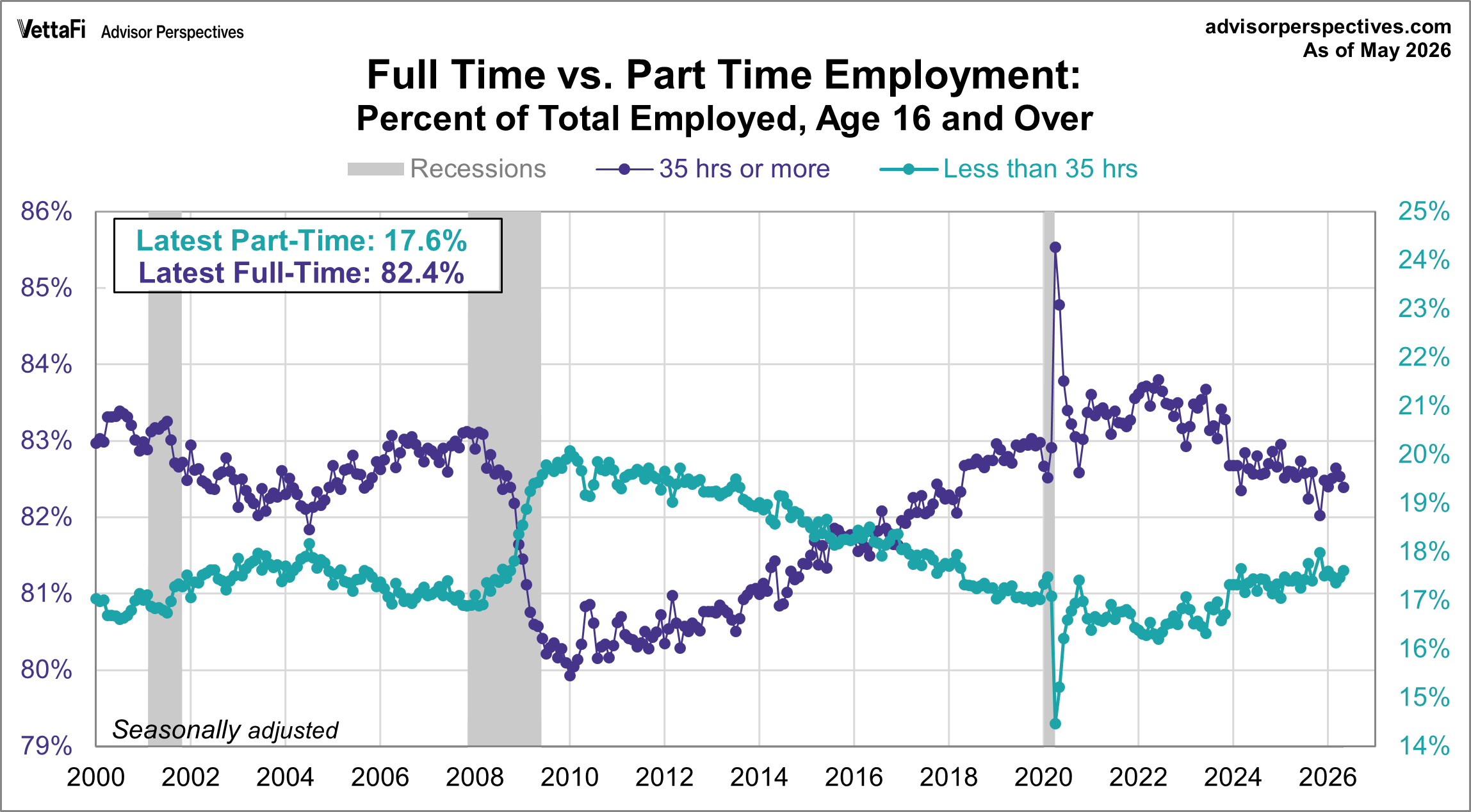 Full time and part time employment since 2000