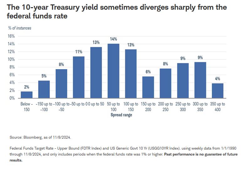 10 year treasury