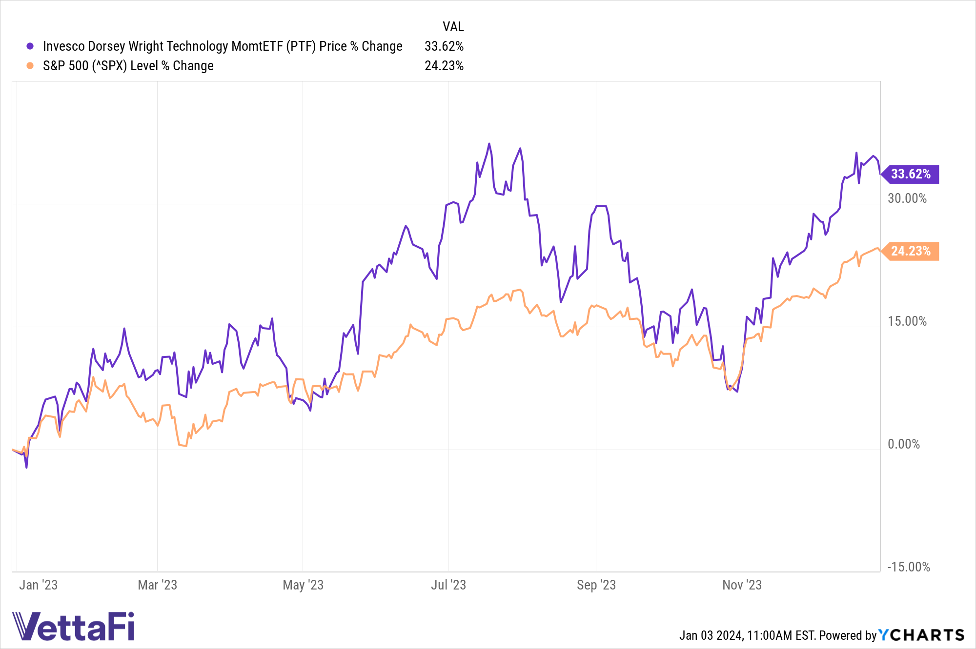 PTF ETF
