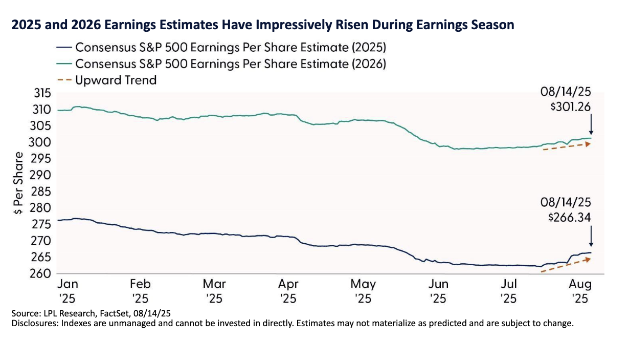 2025 and 2026 Earnings Estimates Have Impressively Risen During Earnings Season
