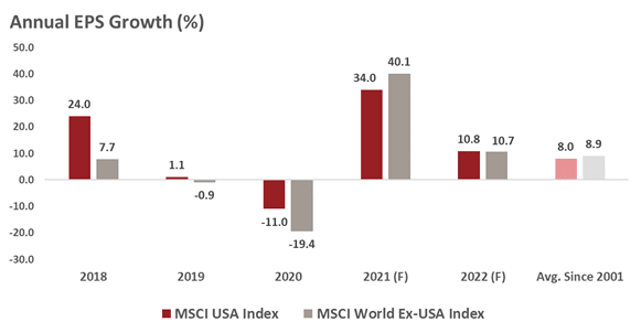 Annual EPS growth