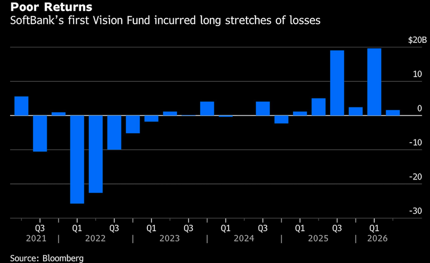 poor returns