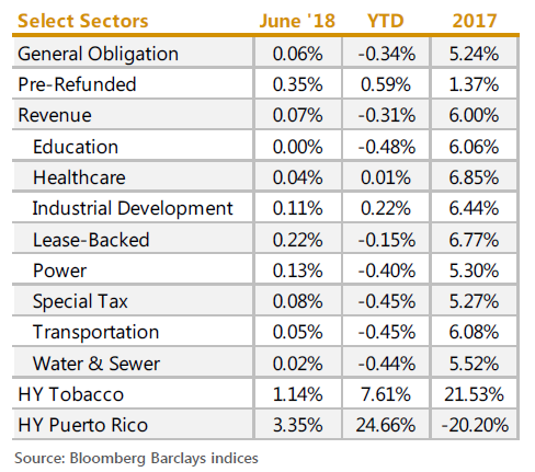 Sector Returns Chart
