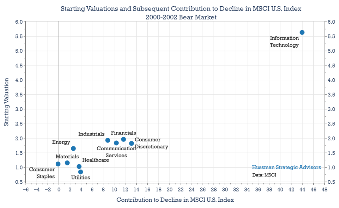 Starting valuations