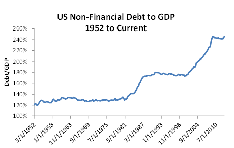 Debt to GDP Chart